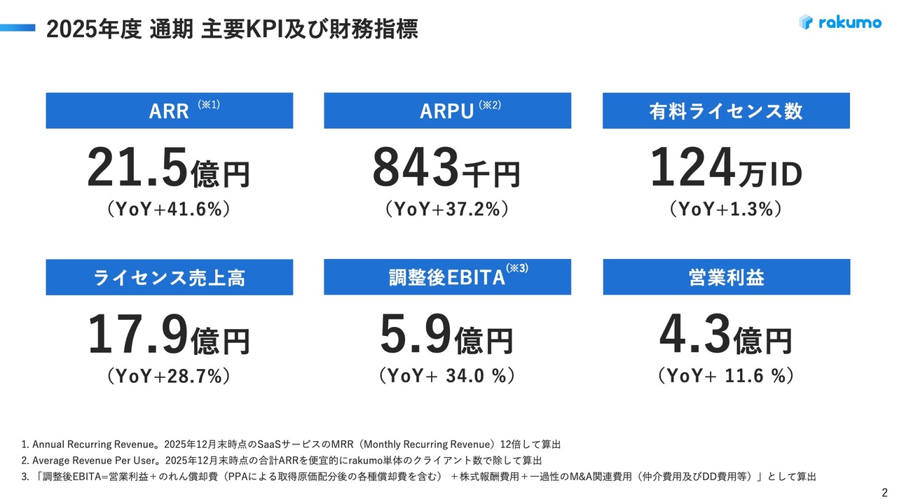 rakumo、「rakumo」サービスの成長や価格改定が寄与し大幅増益を達成 株主優待制度を新設、配当と優待で還元強化