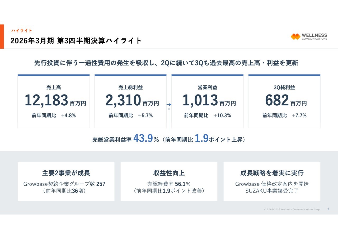 ウェルネス・コミュニケーションズ、最高益更新 GrowbaseのACV向上施策と100億円超の成長投資へ
