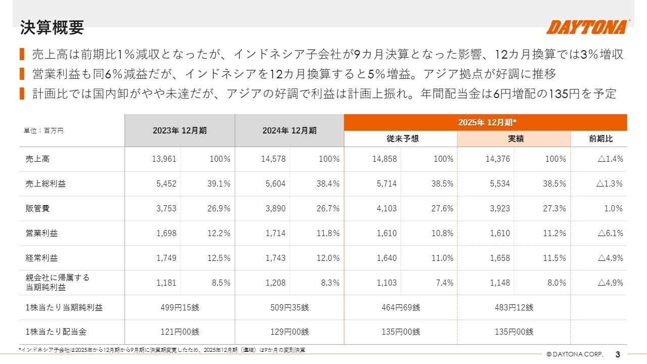 デイトナ、東南アジアで販路拡大へ　来期はインドネシア5,000店、フィリピン1,500店まで取扱店増加を計画
