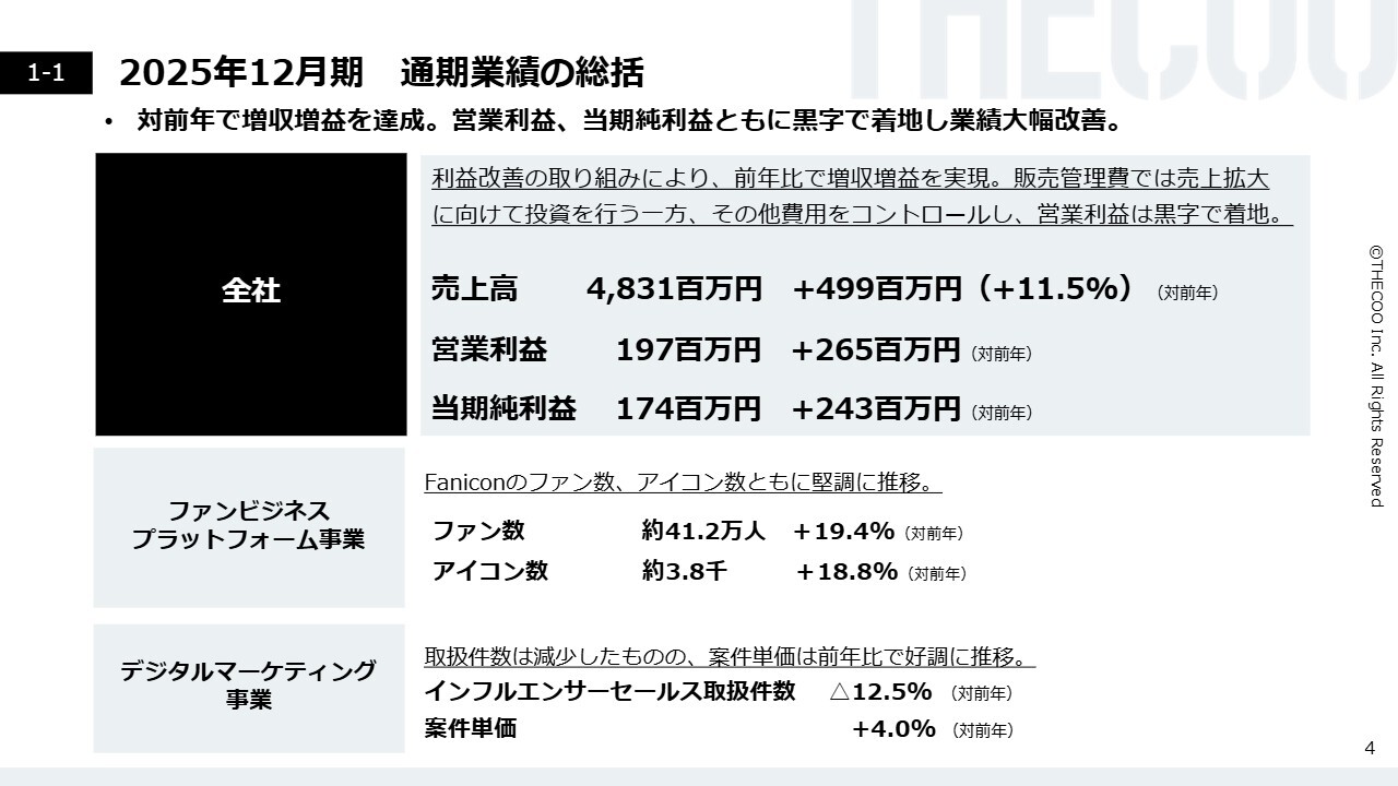 THECOO、26年12月期は売上高前年比＋13.4％予想　成長投資1億8,000万円でも営業利益3億円の見通し