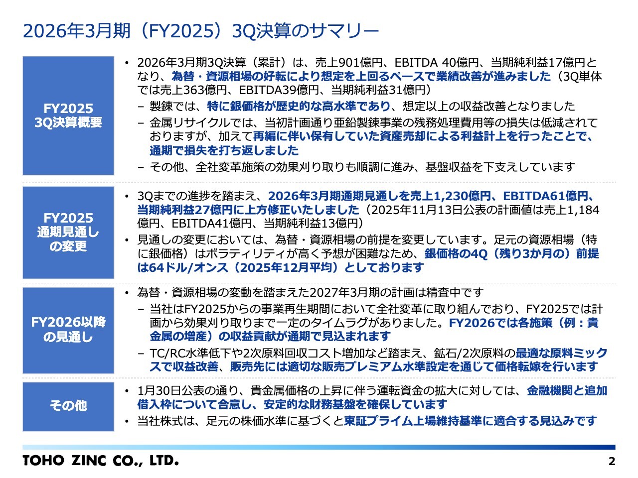 東邦亜鉛、通期見通しを上方修正　銀価格追い風と再生施策進展で3Q純利益が黒字転換