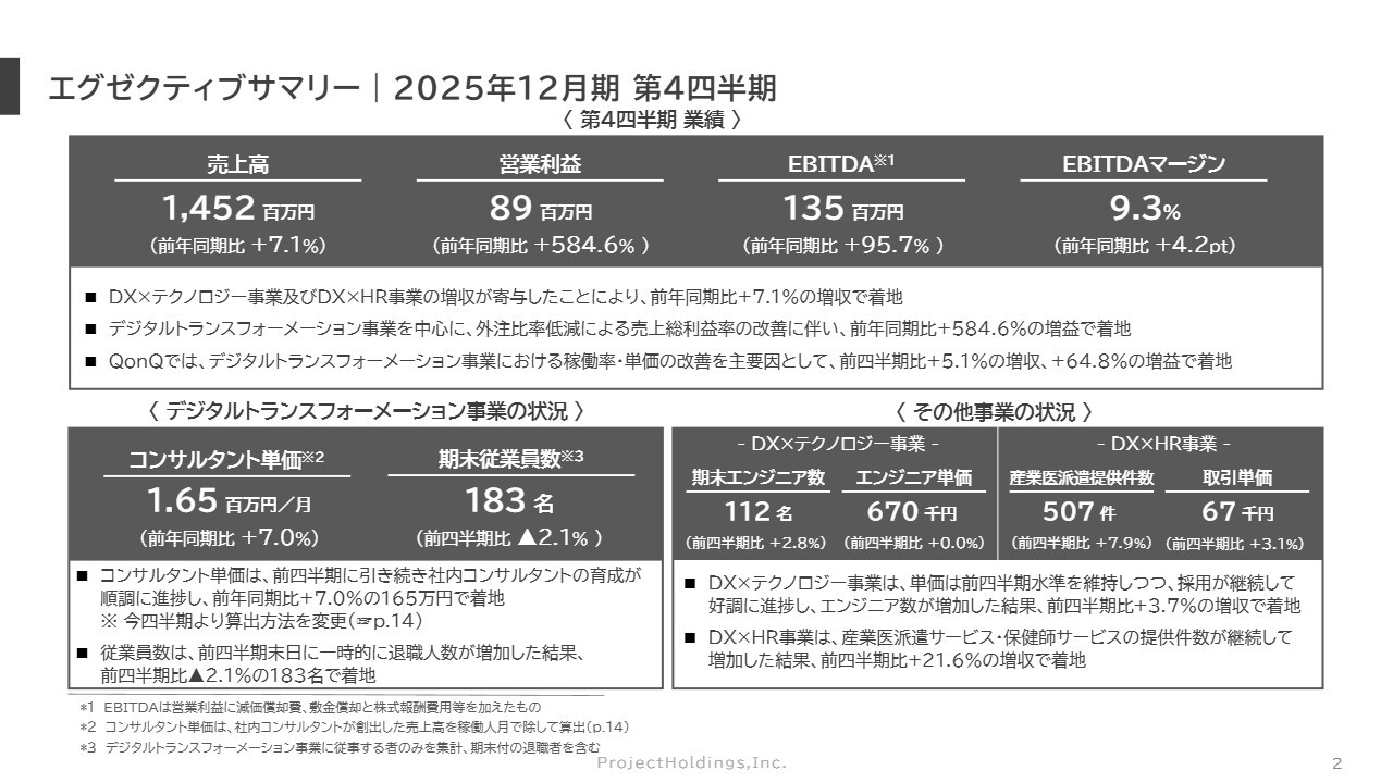 プロジェクトＨＤ、3ヶ年業績見通しを上方修正　CAGR20％成長と利益率改善を計画