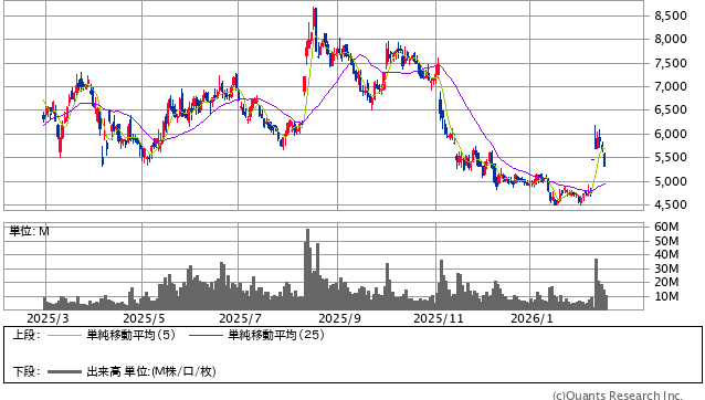 サンリオ＜8136＞ 日足（SBI証券提供）