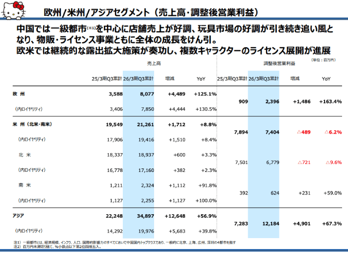 出典：サンリオ 決算説明資料