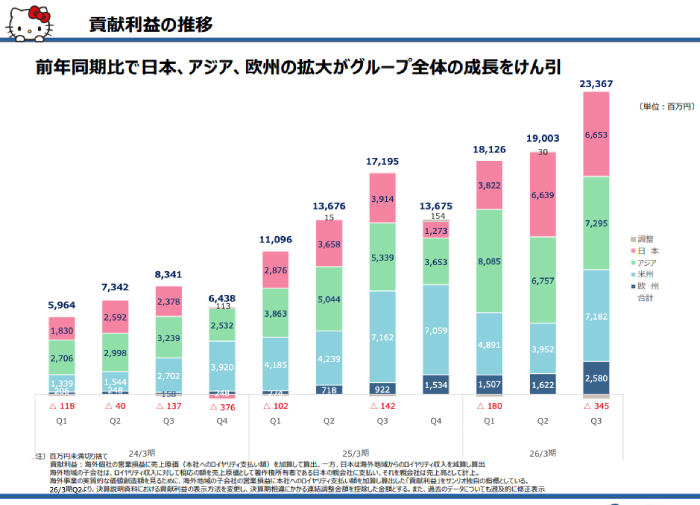 出典：サンリオ 決算説明資料