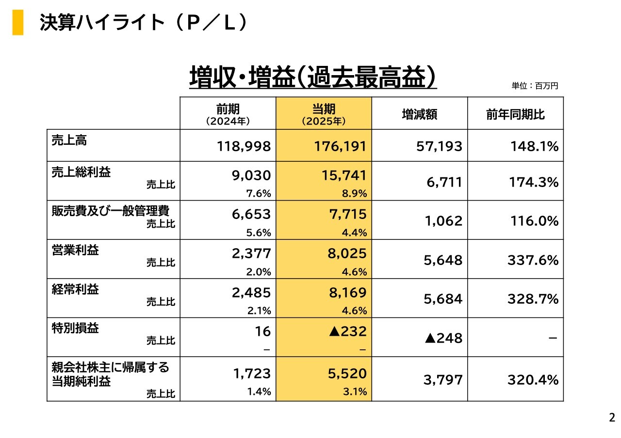 木徳神糧、前年比増収増益　主力米穀事業の米価高騰、販売量増加等が寄与し過去最高益を達成