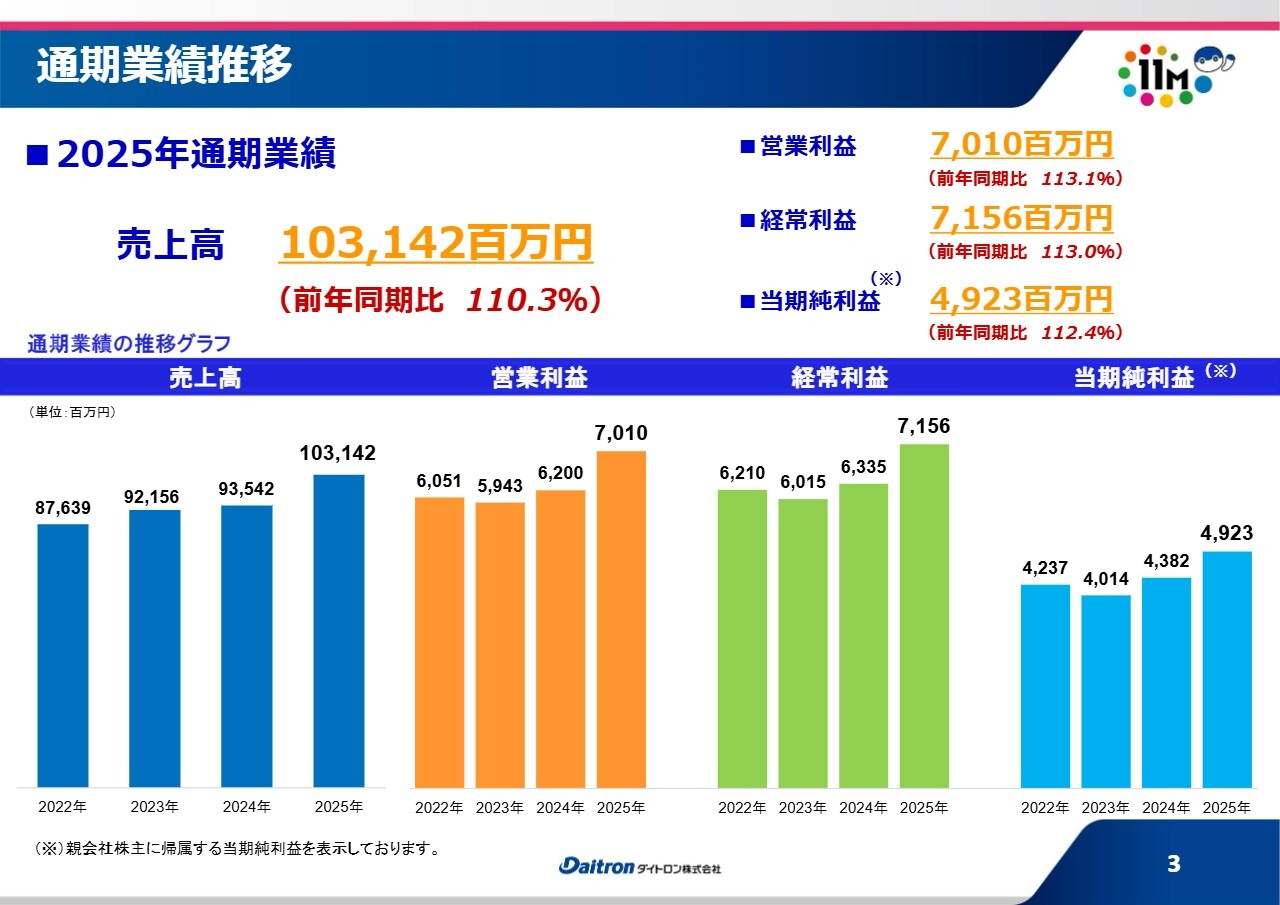 ダイトロン、売上高1,031億円で前年同期比110.3%　国内堅調と北米・欧州伸長が寄与