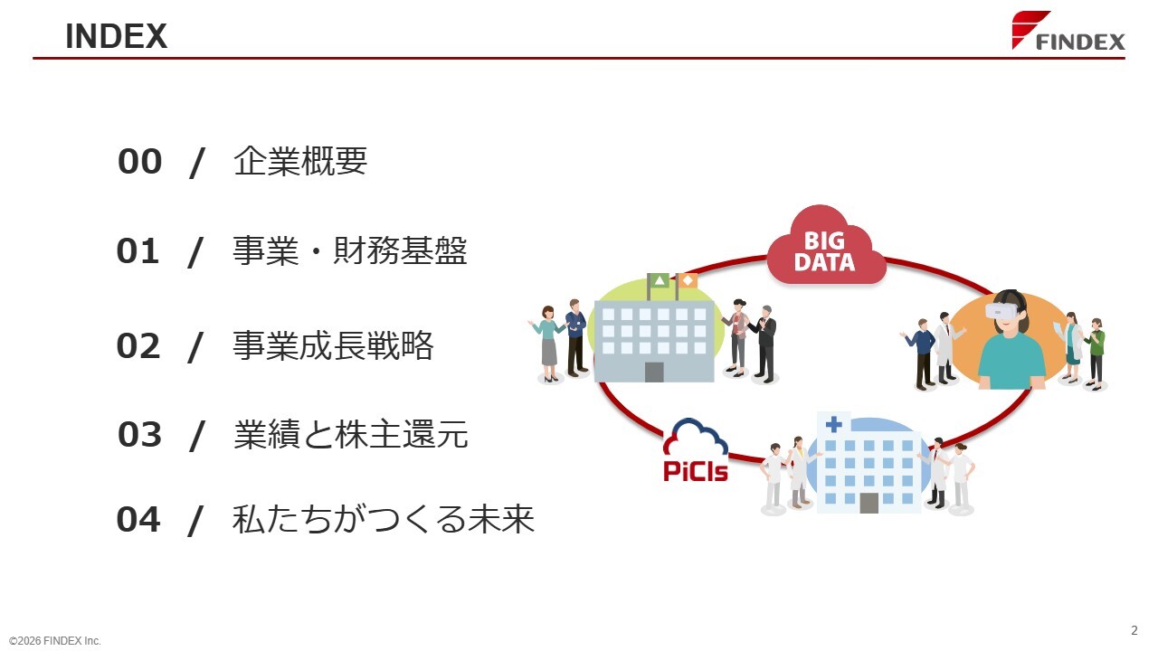 ファインデックス、2030年の営業利益目標32億円へ　「データプラットフォーマー」への成長戦略を示す