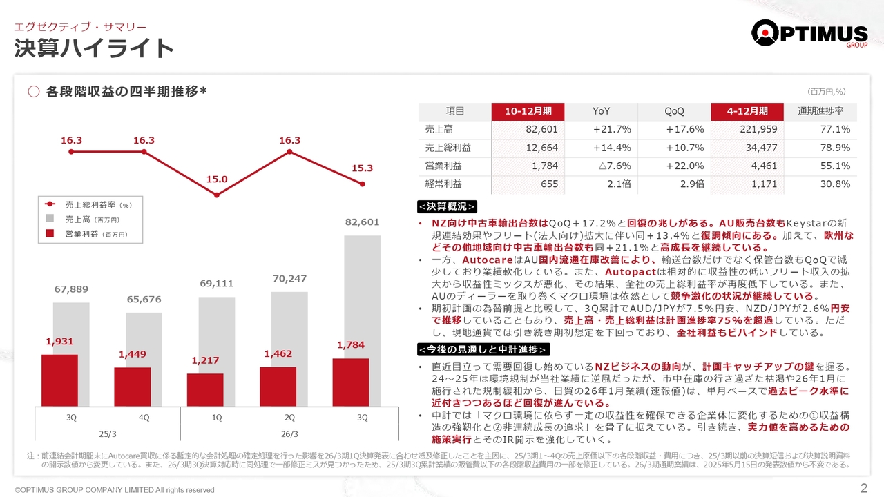 オプティマスG、ニュージランド向け中古車輸出台数は前四半期比＋17.2％と回復兆候、収益キャッチアップの鍵を握る