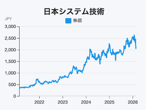 医療DX・教育ICTの国策が追い風、売上1,000億円を目指す独立系システム開発企業