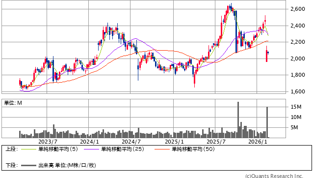エア・ウォーター<4088> 週足(SBI証券提供)