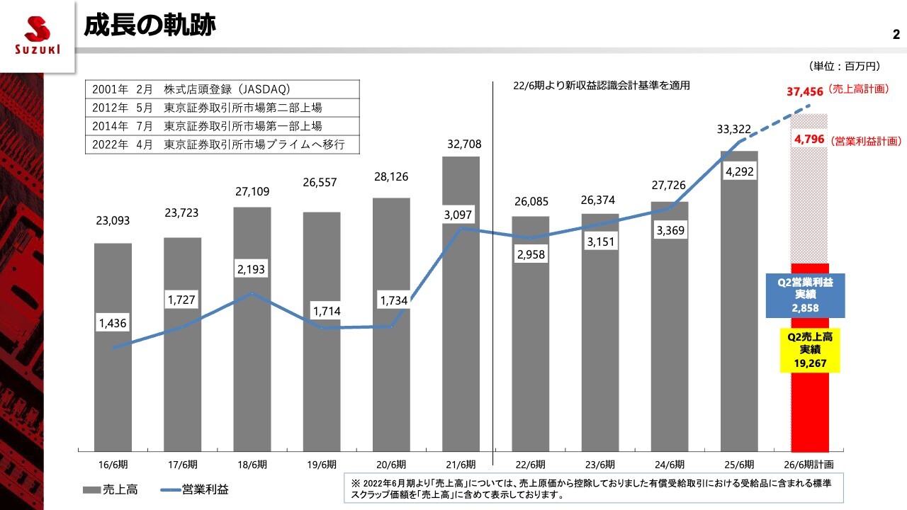 鈴木、上期売上は前年比＋18.6％、営業利益＋18.6％　スマホ向けの好調等で4期連続最高益更新へ