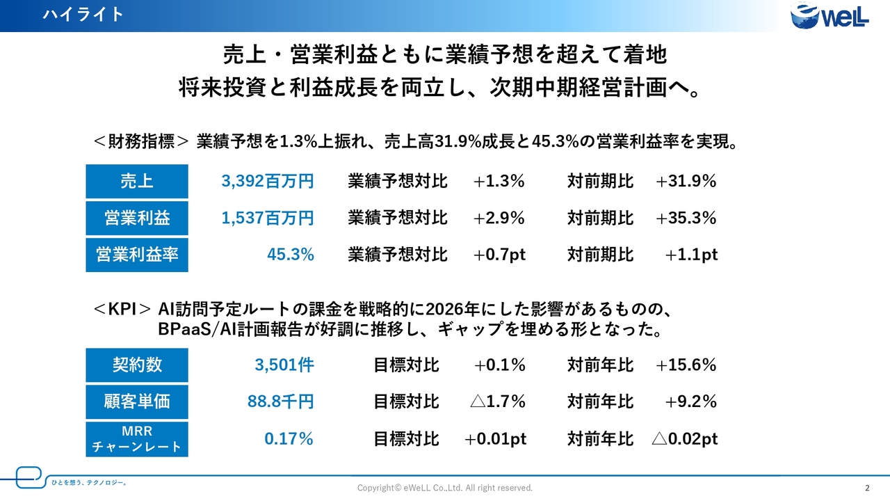 eWeLL、売上高31.9%増の高成長　新中計でAIサービスのさらなる浸透とプラットフォームの拡大で次なるステージへ