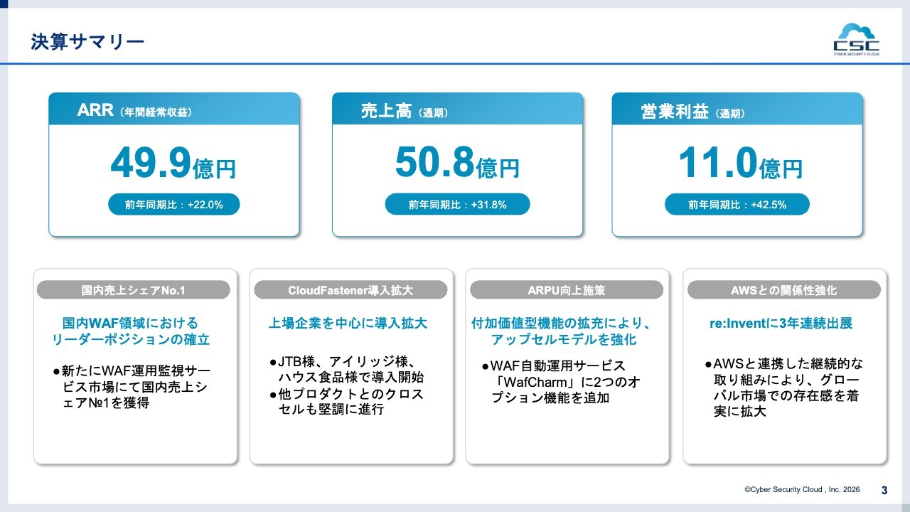 サイバーセキュリティクラウド、全プロダクト伸長でARR+22%　新中計では2030年売上200億円を目指す