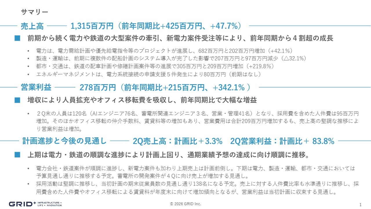 グリッド、上期は売上13.1億円、営業利益2.78億円と前年同期比で大幅増　利益は計画前倒し