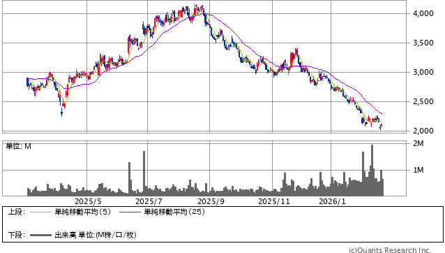 サイボウズ<4776> 日足(SBI証券提供)