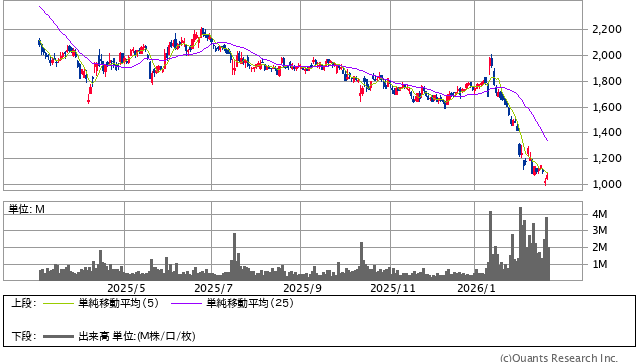 Sansan<4443> 日足(SBI証券提供)