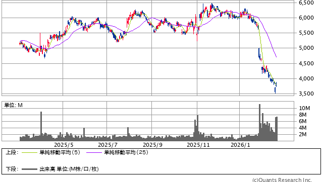 野村総合研究所<4307> 日足(SBI証券提供)