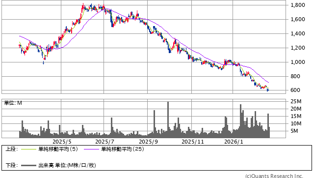 SHIFT<3697> 日足(SBI証券提供)