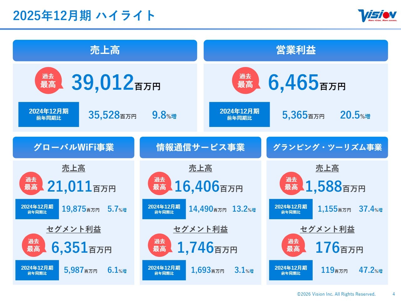 ビジョン、売上・営業利益が過去最高を更新 ストック収益が成長を牽引
