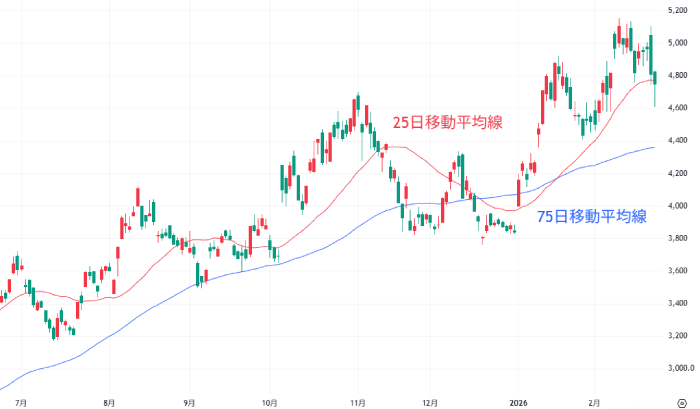 三菱重工業<7011> 日足(TradingView提供)