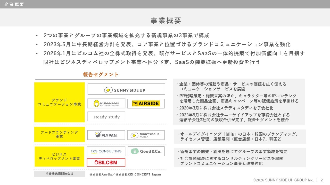 サニーサイドアップグループ、M&A再開でPRテックを融合しサービスの付加価値を向上、中計目標の超過達成を狙う