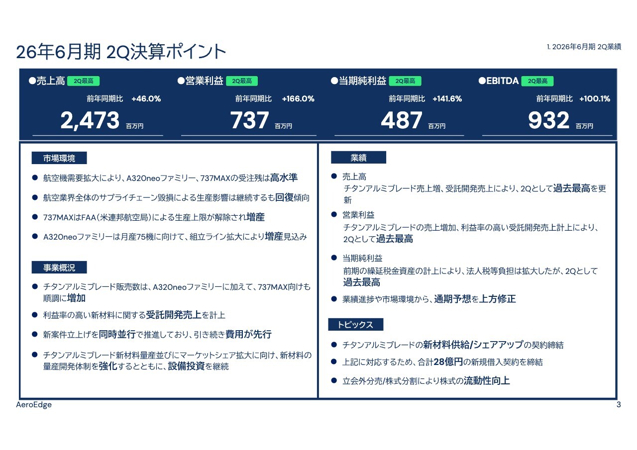 AeroEdge、前年比大幅増収増益、2Qとして過去最高を達成　業績進捗好調で通期計画を上方修正