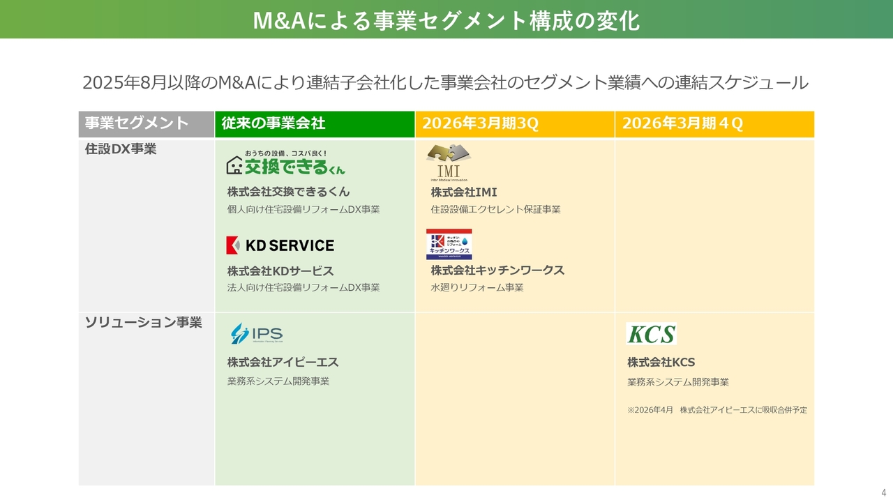 交換できるくん、住設DX事業の売上高は前年比約20％成長　M&Aやカインズ提携でさらなる多角化と成長加速を推進