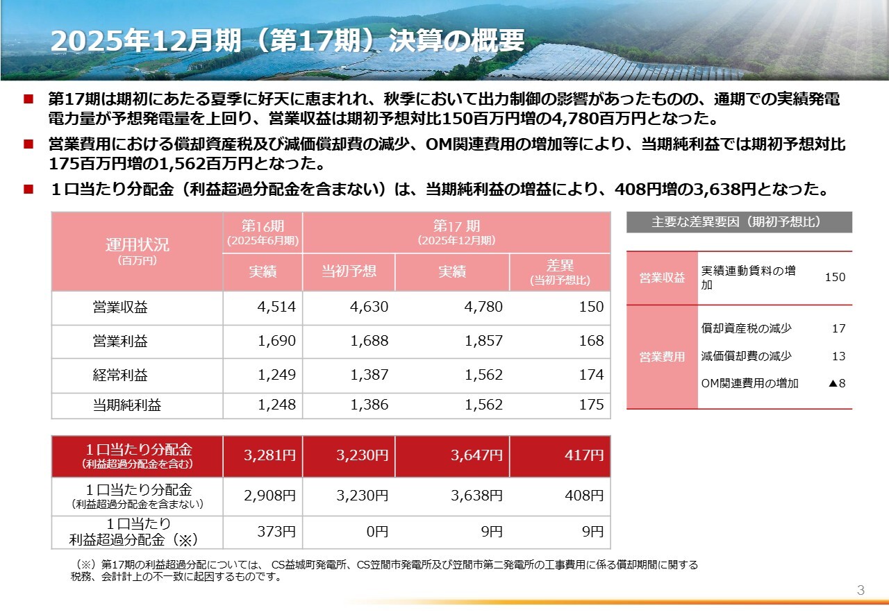 カナディアン・ソーラー・インフラ投資法人、増収増益で分配金予想超え 総分配金3,647円に上振れ