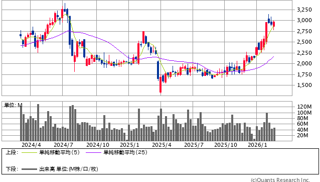 ルネサスエレクトロニクス<6723> 週足(SBI証券提供)