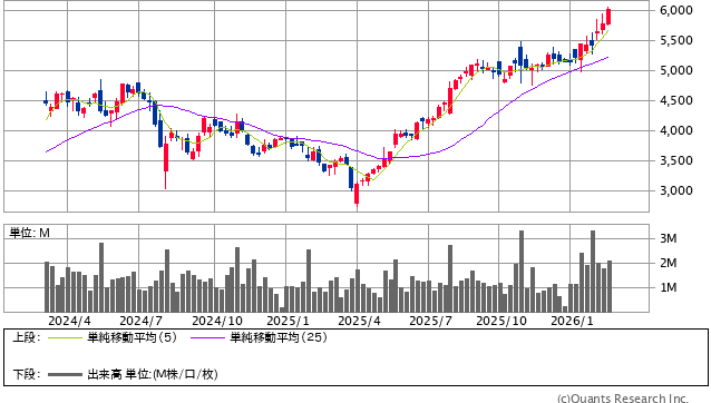 住友ベークライト<4203> 週足(SBI証券提供)