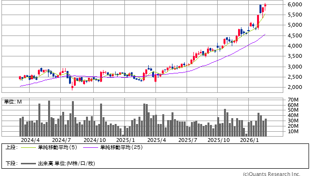 三菱電機<6503> 週足(SBI証券提供)