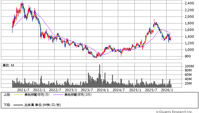 サイバーエージェント＜4751＞ 週足（SBI証券提供）