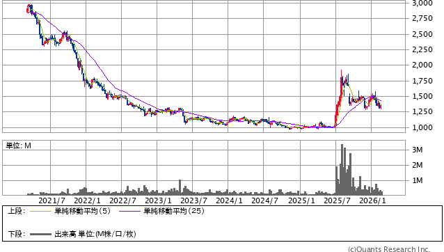 WOWOW＜4839＞ 週足（SBI証券提供）