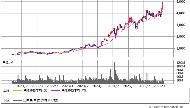 アシックス＜7936＞ 週足（SBI証券提供）