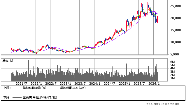 コナミグループ＜9766＞ 週足（SBI証券提供）