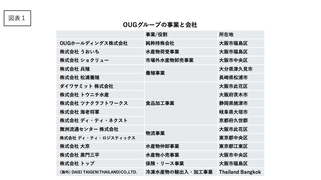 ＯＵＧHD、養殖ブリ事業黒字が収益貢献　DOE1.6%目途の安定配当を継続、期末配当を109円に上方修正