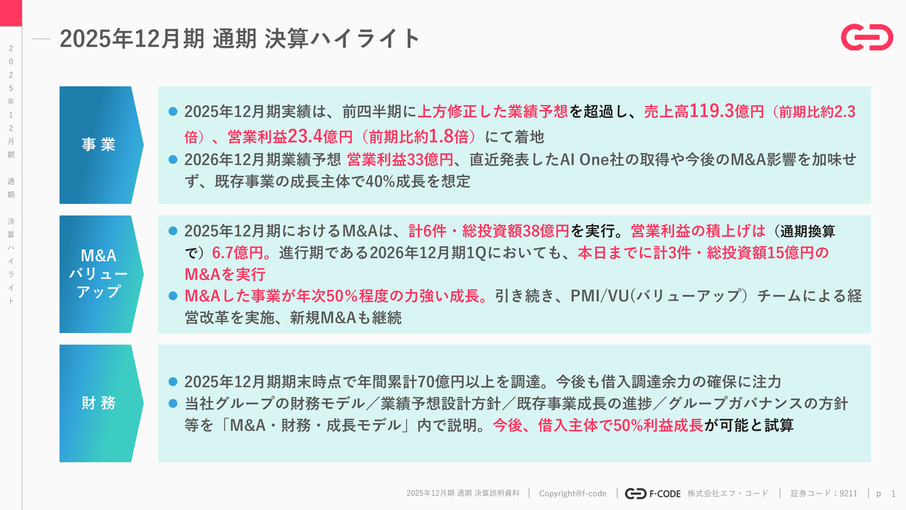 エフ・コード、上方修正後も超過で高成長 26年12月期はM&A未織り込みで営業利益前期比+40.8%予想