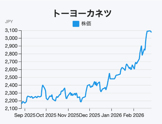 国内空港85%シェア・17カ国展開、受注残356億円台に積み上がる物流自動化銘柄