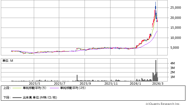 AIメカテック＜6227＞ 日足（SBI証券提供）
