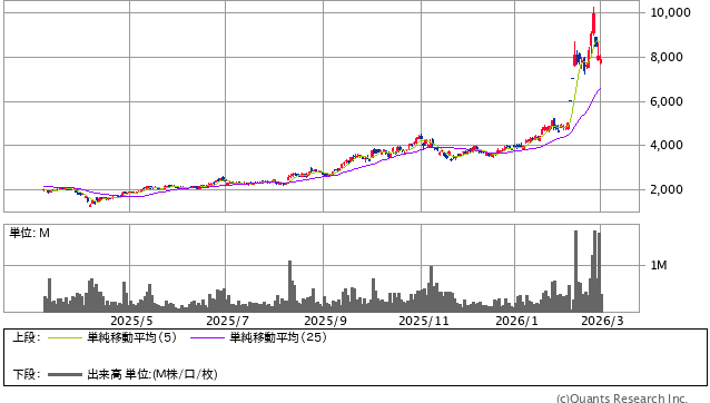 日本電子材料＜6855＞ 日足（SBI証券提供）