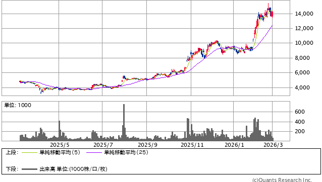 エンプラス＜6961＞ 日足（SBI証券提供）