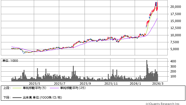 santec Holdings＜6777＞ 日足（SBI証券提供）