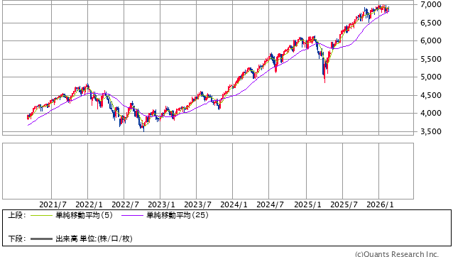 S&P500 週足（SBI証券提供）