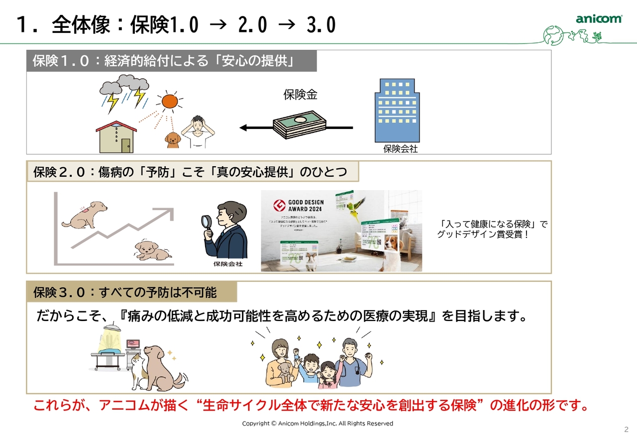 アニコムHD、「保険3.0」への挑戦　機械・AI化進展による「痛みの低減と成功可能性を高めるための医療の実現」を目指す