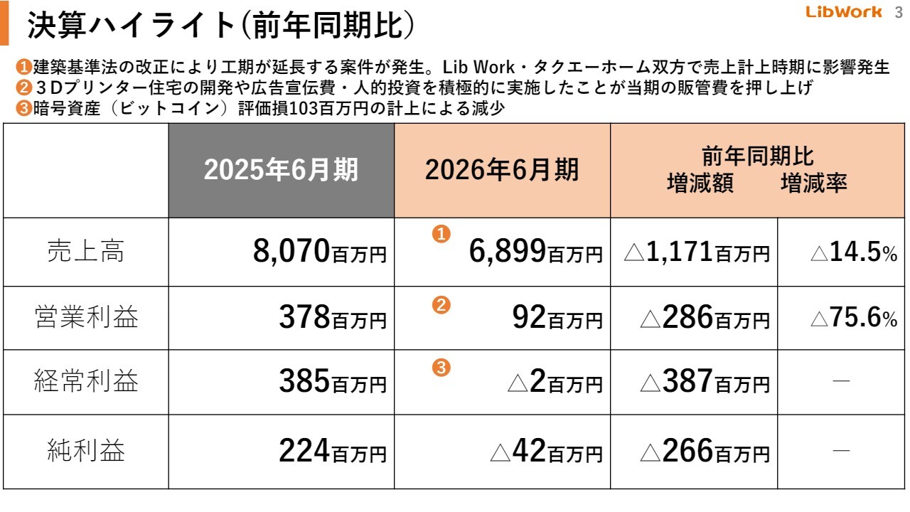 Lib Work、3Dプリンター住宅の特許取得し、26年1月より販売開始　2,000万円台の商品開発により市場拡大へ