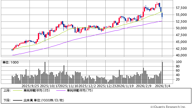 日経平均先物 日足(SBI証券提供)