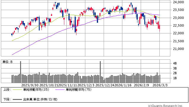 NASDAQ 日足(SBI証券提供)