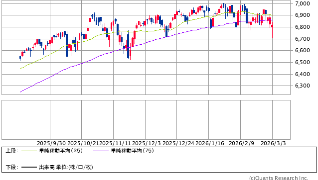 S&P500 日足(SBI証券提供)