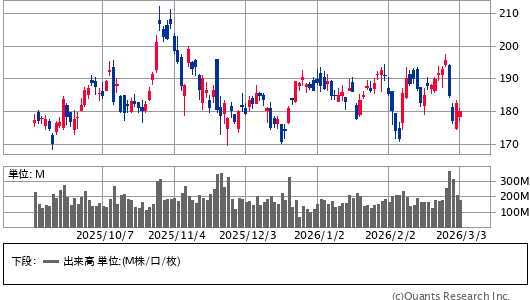 NVIDIA CORP<NVDA> 日足(SBI証券提供)